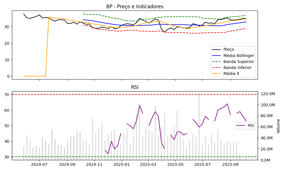 Gráfico BP